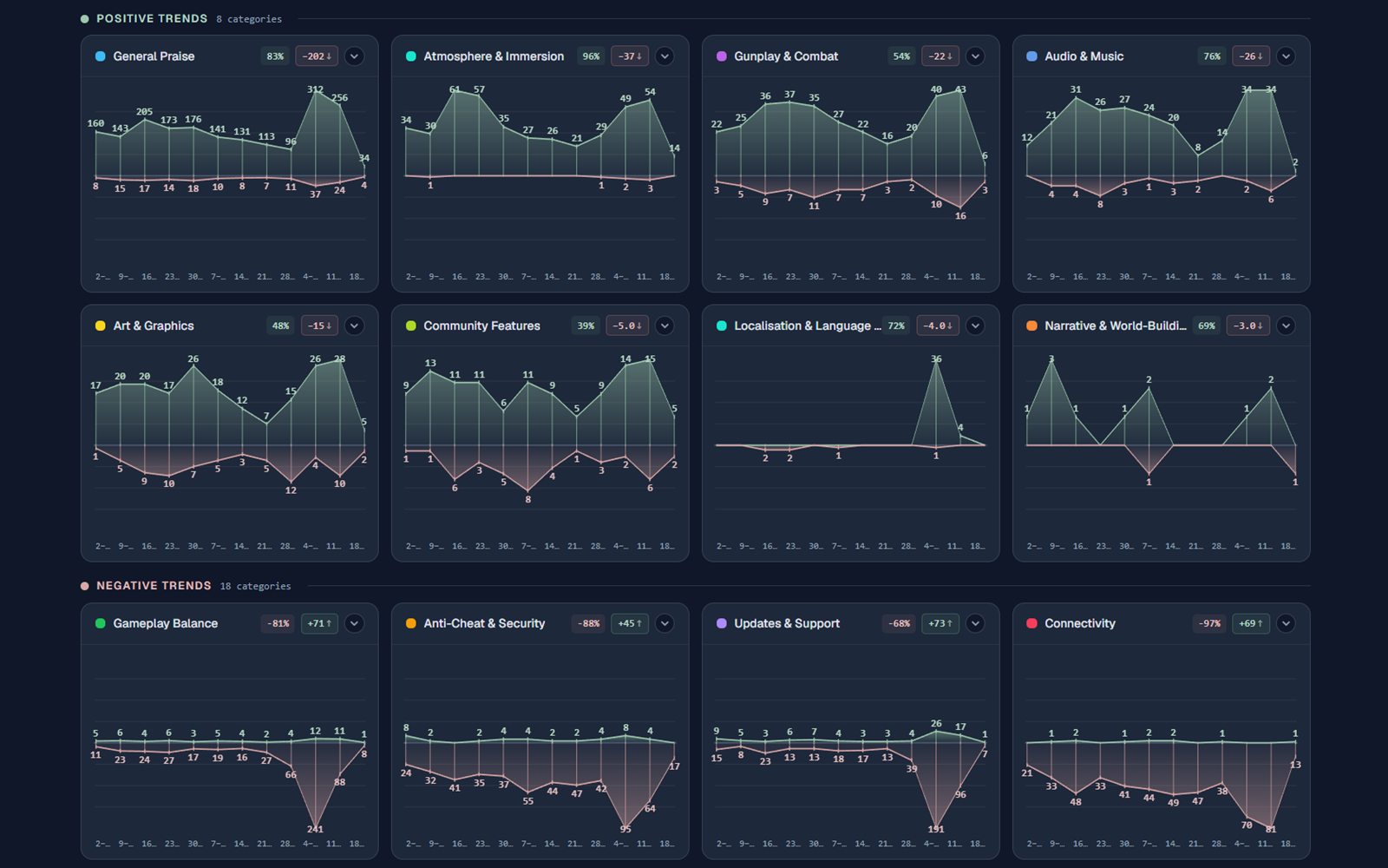 Nelia trendline chart: sentiment over time with a projected two-week forecast band.